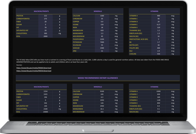 RDA tab: daily and weekly recommended amounts